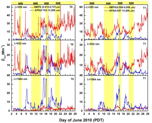 Fig. 8. Time series of the modeled supermicron (Mie theory calculations of APS) and submicron (Mie theory calculations of SMPS) aerosol scattering coefficient at 355, 532, and 1064 nm for T0 (left panel) and T1(right panel)