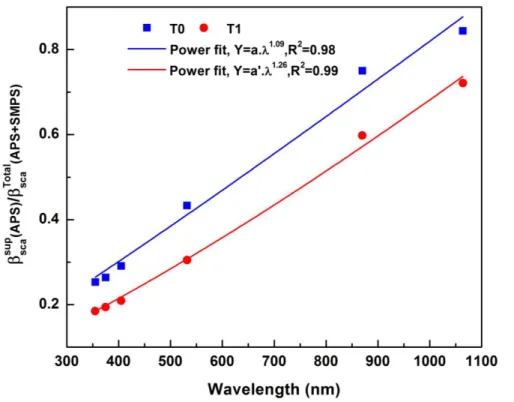 Fig. 9. The estimated scattering contribution from supermicron aerosol for T0 and T1. Each point is the average for the common period (from 3 to 23 June 2010) shared among the SMPS and APS at T0 and T1.