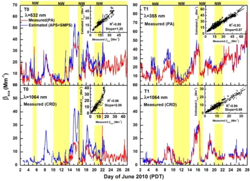 Fig. 10. Time series of measured (PA and CRD) and estimated (Mie theory calculations of SMPS APS measurements) aerosol scattering coefficient (β sca ) at T0 (left panel) and T1 (right panel) for 30 min average data