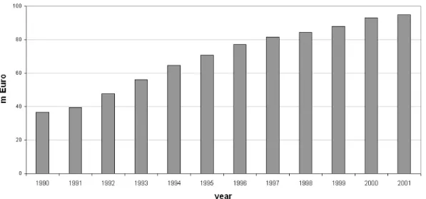 Fig. 2. Assegnatari Associati Arborea (3A) co-operative income in the period 1990–2001.