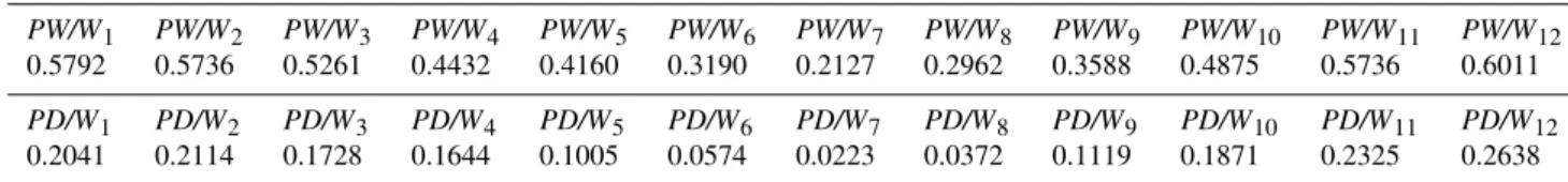 Table 1. Monthly (subscripts 1 January to 12 December) analysis of PW/W (probability that a wet day is followed by a wet day) and PD/W (probability that a dry day is followed by a wet day).