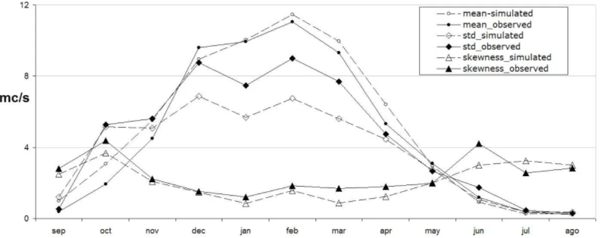 Fig. 5. Comparison of measured and simulated monthly streamflow statistics (mean, standard deviation, and skewness) for the 70-year regional calibration.