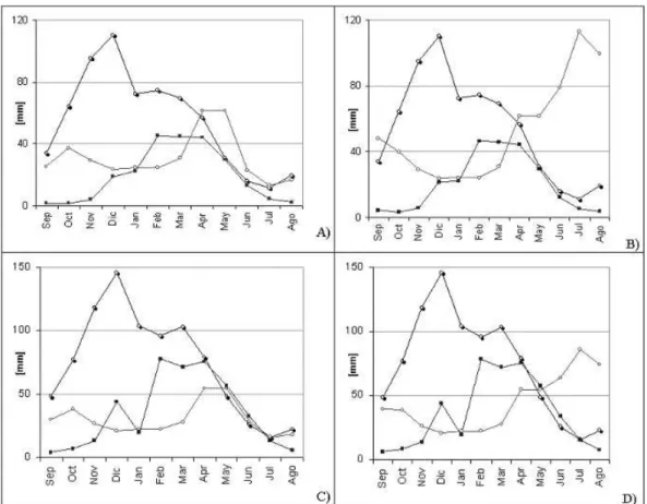 Fig. 6. Water budget calculation [mm/month] for the case of land exploitation (right) and for current land use (left) for the Flumini (above) and Mogoro (below) basins