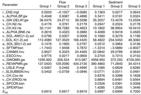 Table 2. The equifinality of model parameters.