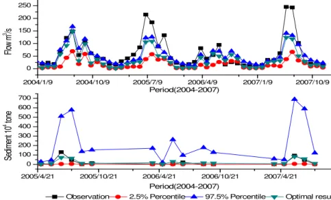 Fig. 2. The 95CI for stream flow and sediment period.