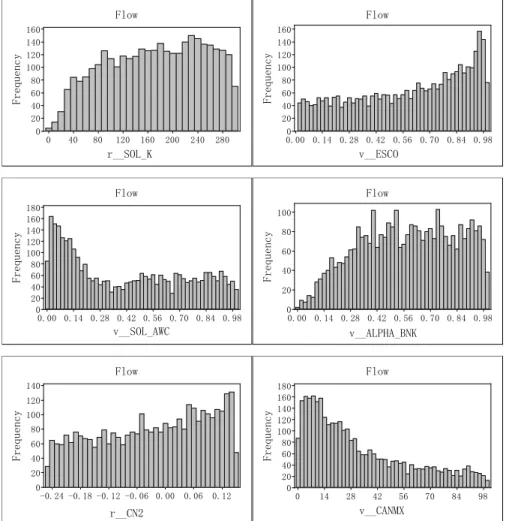 Fig. 4. The cumulative parameter frequency for stream flow.
