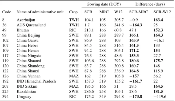Table 5. Administrative units with large absolute differences in sowing date (&gt; 150 days) between SACRA and MIRCA2000 or SACRA and Waha et al