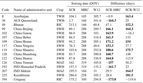 Table 5. Administrative units with large absolute differences in sowing date (> 150 days) between SACRA and MIRCA2000 or SACRA and Waha et al