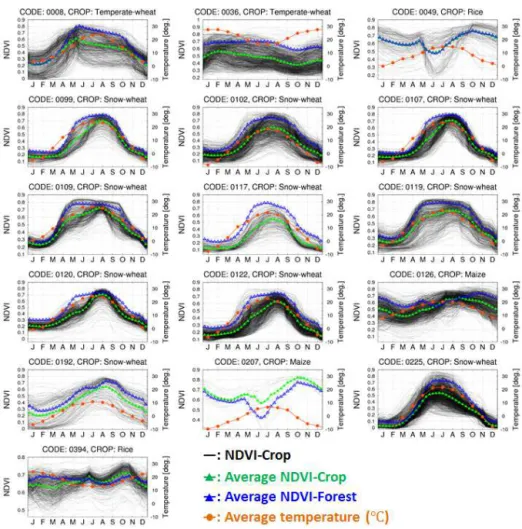 Figure 11. Time series of NDVI-Crop (black lines), average NDVI-Crop (green lines), average NDVI-Forest (blue lines), and average temperature (orange lines; ◦ C) in the 16 administrative units in Table 5; Azerbaijan (code 8), Australia Queensland (code 36)