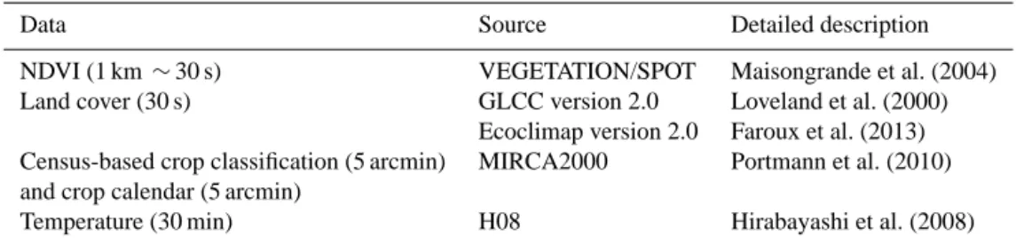 Table 1. Characteristics and sources of the four global input data sets.