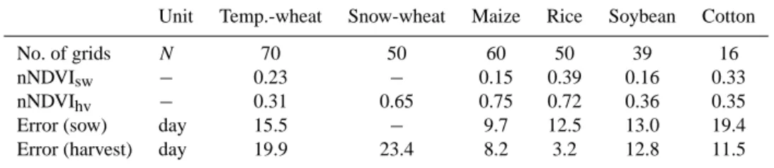 Table 4. Number of calibration grids, two calibrated crop calendar parameters (nNDVI sw and nNDVI hv ), and averaged errors (nNDVI) in sowing/harvesting dates between determined crop calendar and MIRCA2000 among calibration grids of the six crop types.