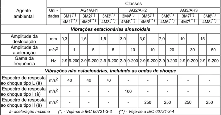 Figura C1 - Espectro de resposta aos choques típicos   (espectros de resposta máxima ao choque de primeira ordem)