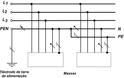 Figura 31B - Esquema TN-C-S em corrente alternada (ac) (3)