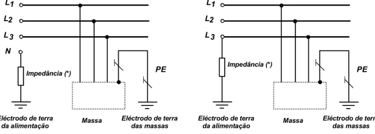 Figura 31E - Esquema IT em corrente alternada (ac) (3)    [I] 312.2.4 Esquemas em corrente contínua 