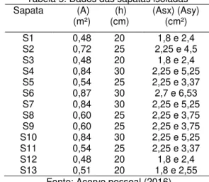 Tabela 4. Dados das sapatas isoladas  Sapata     (EPS)  (A e B)  (cm)  (ACTC) (A e B) (cm)  S1  S2  S3  S4  S5  S6  S7  S8  S9  S10  S11  S12  S13  80 e 60  120 e 60 80 e 60 140 e 60 90 e 60 145 e 60 140 e 60 100 e 60 100 e 60 140 e 60 90 e 60 80 e 60 85 e