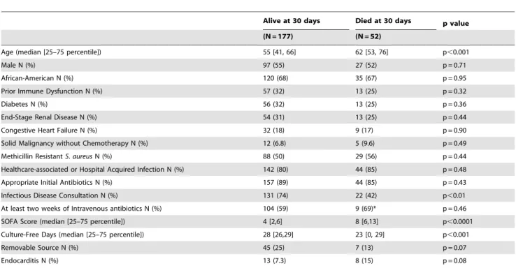 Table 2. Multivariable model of factors associated with 30- 30-day mortality among 229 patients with S