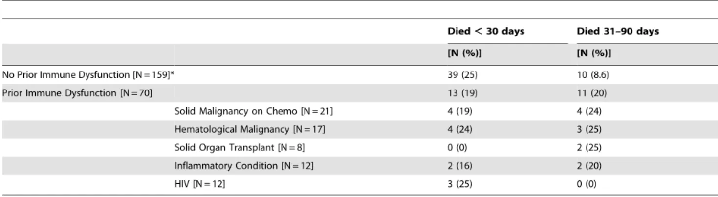 Figure 1. Day 31 to 90 survival functions by presence or absence of prior immune dysfunction.