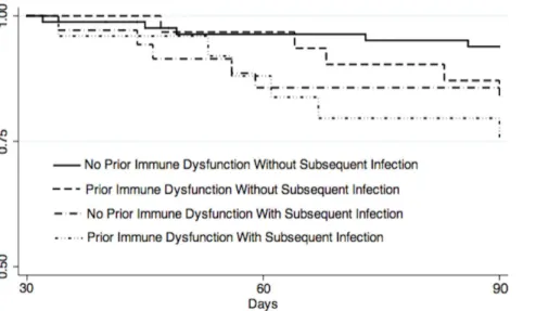 Figure 2. Day 31 to 90 survival functions by presence or absence of prior immune dysfunction and subsequent infections.