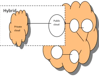 Fig 1: Cloud computing types 