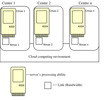 Fig 3: System model for cloud computing services 