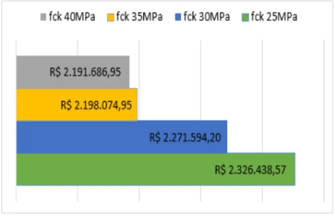 Figura 9 - Consumo global de aço (kg aço /m³ concreto ) para a  proposta &#34;B”. Fonte: Os autores, 2015