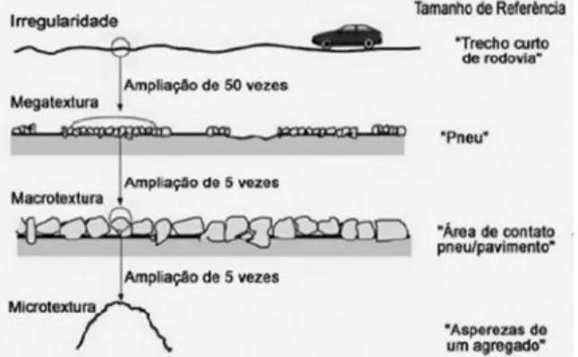 Figura 1 - Faixas de texturas de uma dada superfície de  pavimento. 