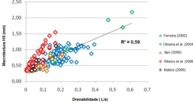 Figura 2 - Correlação entre Macrotextura e Drenabilidade  considerando os dados obtidos com um cronômetro 