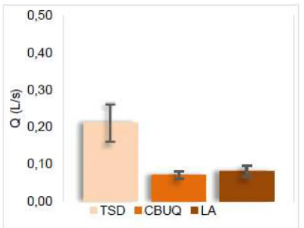Figura 4 - Valores de Q para revestimentos avaliados pelo  ensaio de drenabilidade. 