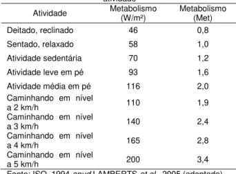 Tabela 1 – Taxa de metabolismo em função do grau de  atividade  Atividade  Metabolismo  (W/m²)  Metabolismo (Met)  Deitado, reclinado  46  0,8  Sentado, relaxado  58  1,0  Atividade sedentária  70  1,2  Atividade leve em pé  93  1,6  Atividade média em pé 