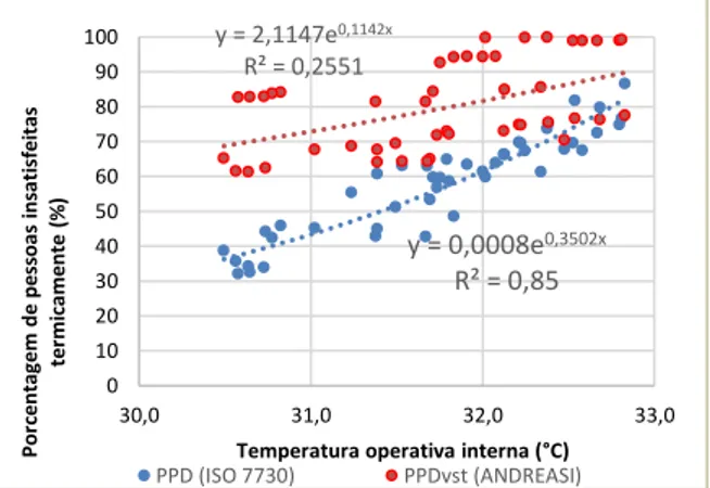 Figura 5 – Comparação entre a aplicação do método PPD  pela ISO 7730 e PPD por Andreasi (n=154)