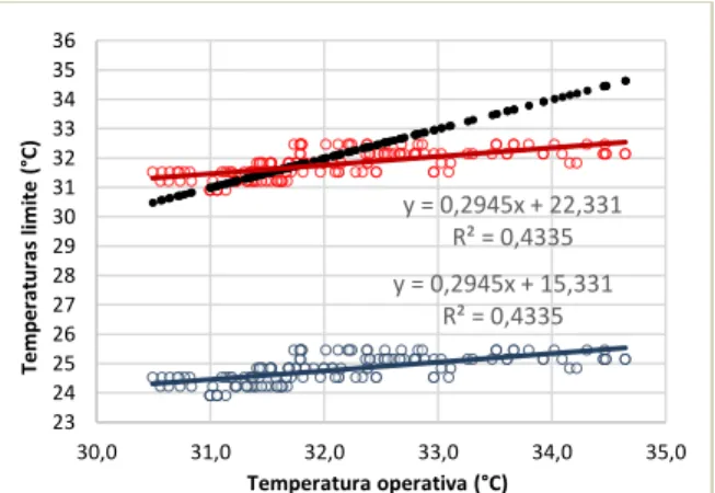 Figura 8 – Temperatura de neutralidade (voto de sensação  térmica x temperatura operativa) (n=154) 