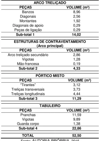 Tabela 1. Volume de madeira da passarela  ARCO TRELIÇADO  PEÇAS  VOLUME (m³)  Banzos  8,96  Diagonais  2,56  Montantes   1,92  Diagonais de apoio  0,29  Peças de ligação  0,29  Sub-total 1  14,02  ESTRUTURAS DE CONTRAVENTAMENTO  (Arco principal)  PEÇAS  VO