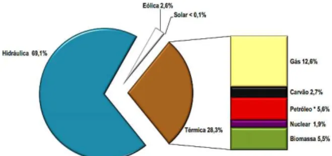 Figura  1:  Matriz de  produção de  energia  elétrica no Brasil –  Jul/2014.  Fonte:  Câmara  de  Comercialização  de  Energia  Elétrica  –  CCEE  e  Eletrobras,  2014