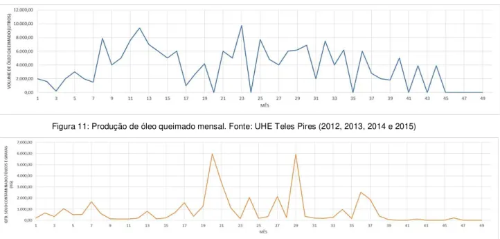 Figura 11: Produção de óleo queimado mensal. Fonte: UHE Teles Pires (2012, 2013, 2014 e 2015) 