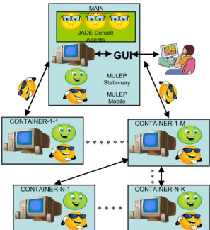 Figure 2. Hierarchical Framework of MULEP  The system is composed by a Main Controller running on a  central host and several remote Containers running on remote  host