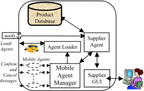 Figure 5. Supplier System Architecture 