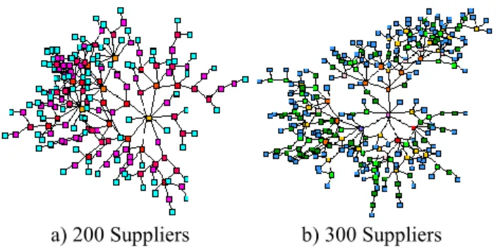 Figure 7. Dispathcing Time for Different Number of  Suppliers 