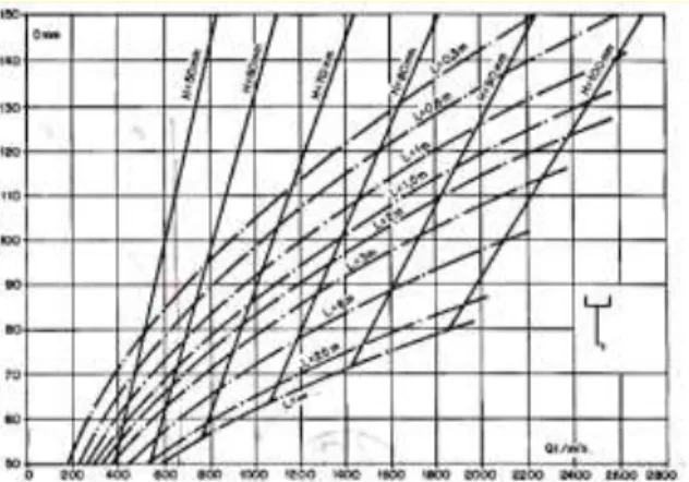 Figura 2 – Ábaco de dimensionamento de condutores  verticais. Fonte: ABNT, 1989. 