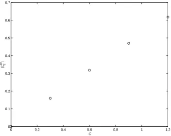 Fig. 6. Dependence of the time-averaged interface displace- displace-ment |ζ 2 av | as a function of C, the parameter controlling the pressure dependence of the yield stress in Eq