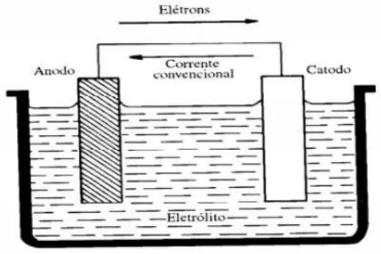 Figura 2: Representação esquemática de uma pilha  eletroquímica. 