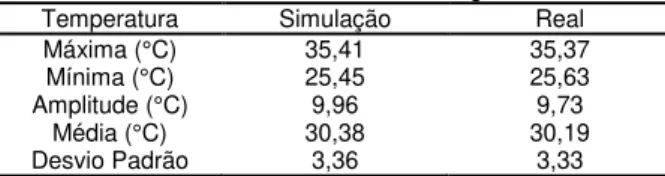 Figura 13: Diferença de temperatura dos sistemas reais e  simulado para o tubo de aço galvanizado