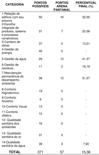 Tabela 19. Pontuações nível EXCELENTE Arena  Pantanal AQUA.  CATEGORIA  PONTOS  POSSÍVEIS  PONTOS ARENA  PANTANAL  PERCENTUAL  FINAL (%)  1-Relação do 