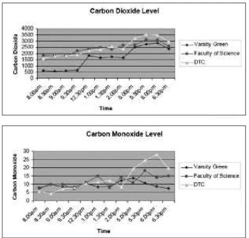 Figure 7: Comparison of CO and CO 2  pollution levels at the three sites.