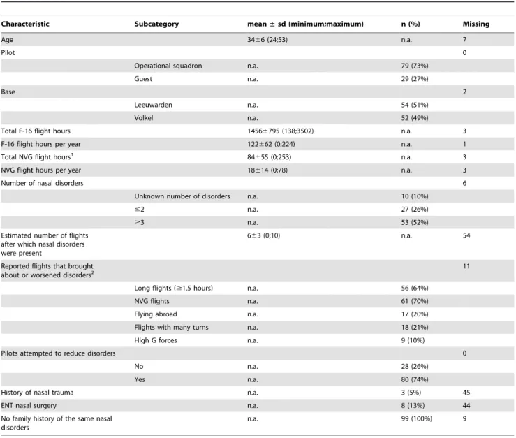 Table 1. Characteristics of the 108 participating F-16 pilots in the cross-sectional survey.
