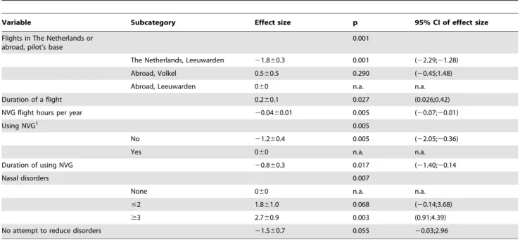 Table 3. Effect size, its 95% confidence interval (95%CI) and its p-value of the potential risk factors for post-flight pain as calculated by stepwise multivariable analysis.