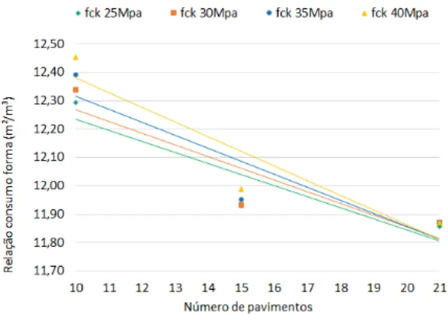 Figura 20 - Consumo em m² fôrmas /m³ concreto .   Fonte: O autor, 2015. 