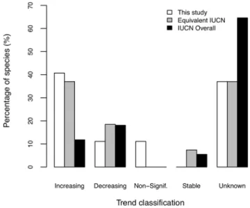 Figure 4. Comparison of marine mammal population trend classification results from this study with IUCN classifications.