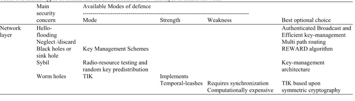 Table 1: Different types of attacks and mode of defense in Network layer of sensor network  Main  Available Modes of defence 