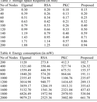 Fig.  1: Comparison of storage space requirement  between (ELGAMAL, RSA, PKC) and  proposed system  
