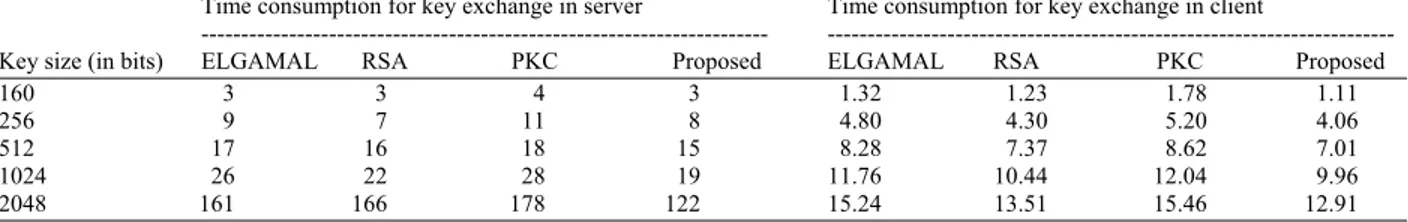 Table 5: Time consumption for key exchange in client and server side 